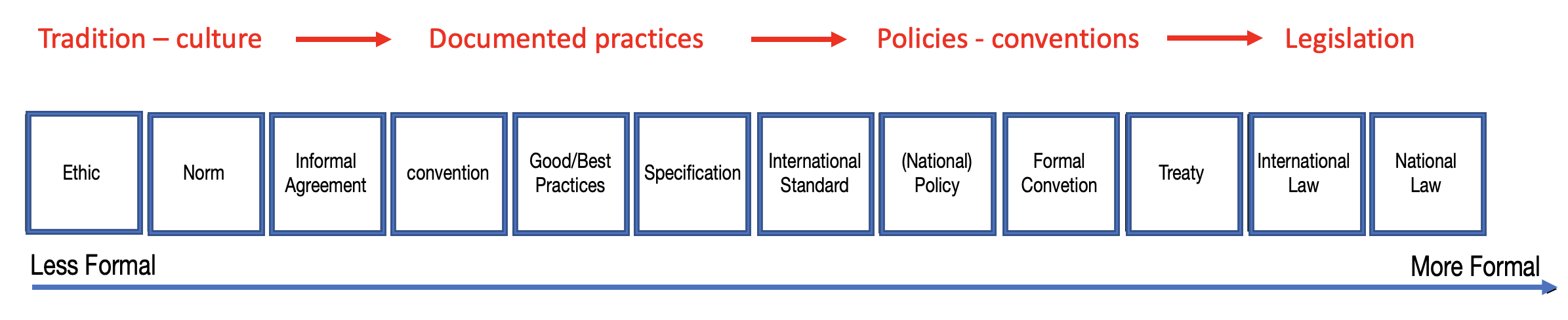 https://capardus.nersc.no/sites/default/files/inline-images/Standardisation-continuum-revised_2.png