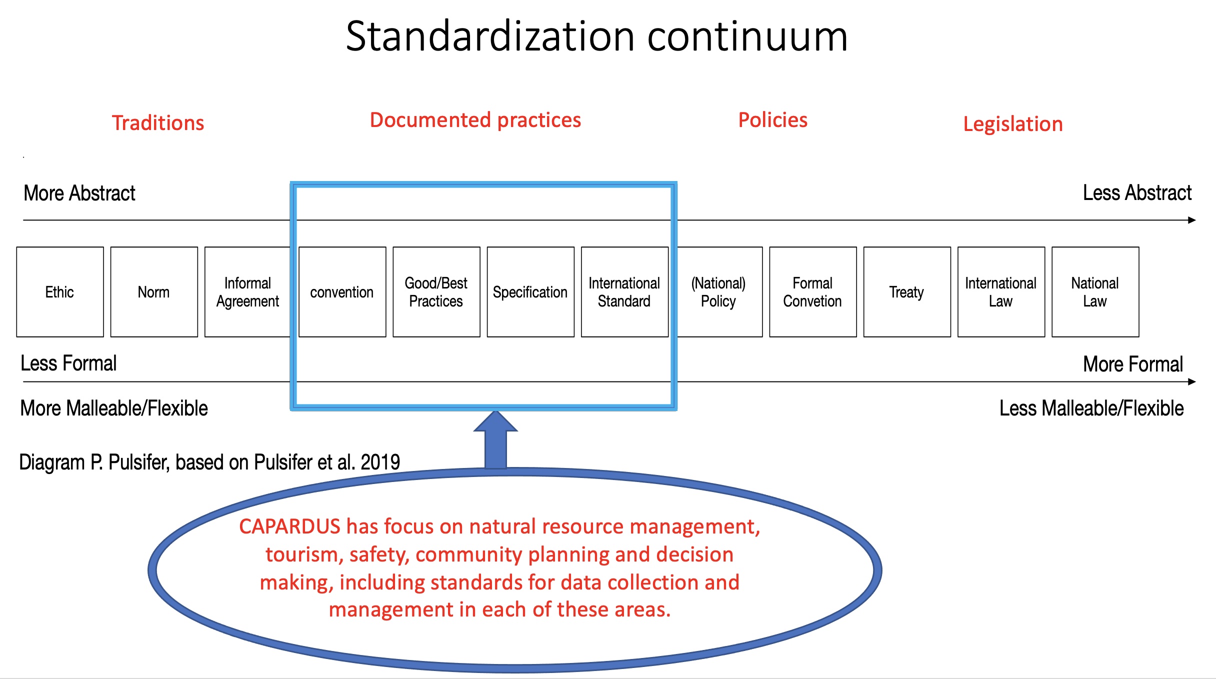 Standardization continuum