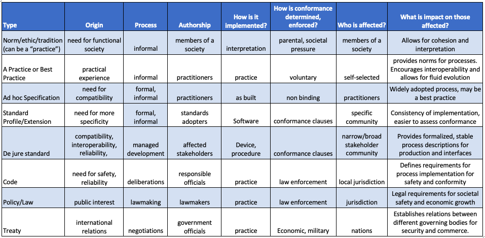 https://capardus.nersc.no/sites/default/files/inline-images/Standards-matrix-SiriJodha.png